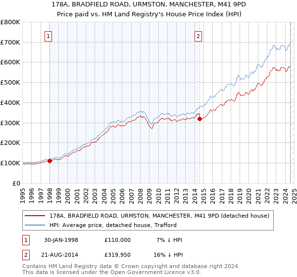 178A, BRADFIELD ROAD, URMSTON, MANCHESTER, M41 9PD: Price paid vs HM Land Registry's House Price Index