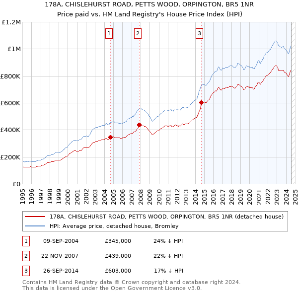 178A, CHISLEHURST ROAD, PETTS WOOD, ORPINGTON, BR5 1NR: Price paid vs HM Land Registry's House Price Index