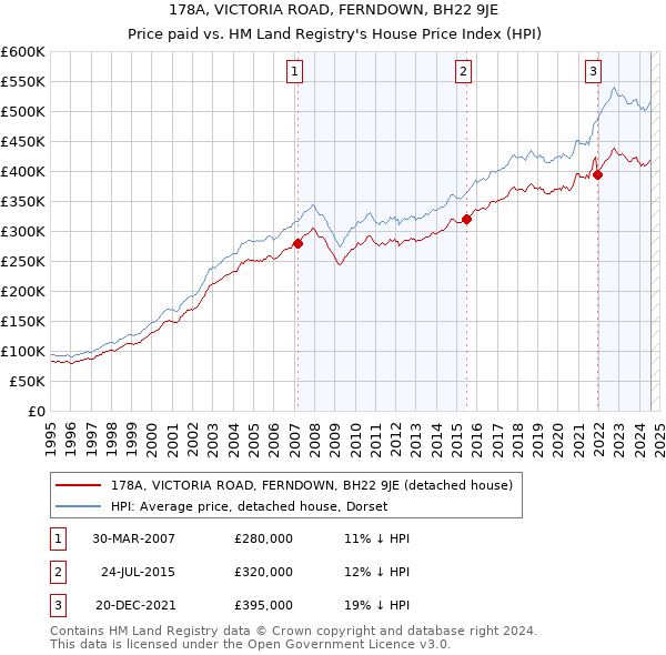 178A, VICTORIA ROAD, FERNDOWN, BH22 9JE: Price paid vs HM Land Registry's House Price Index