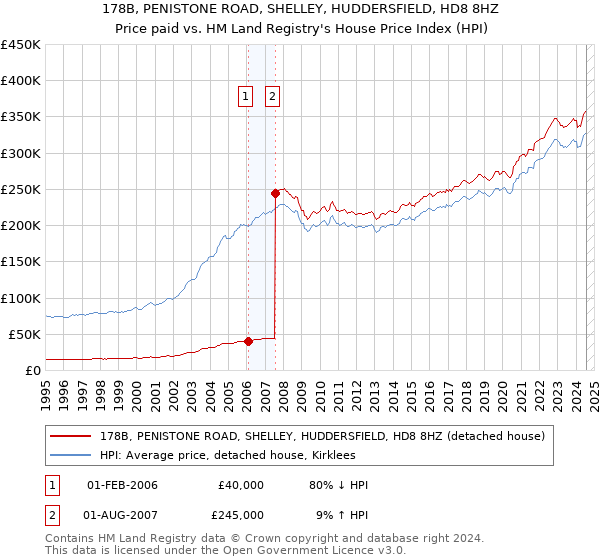 178B, PENISTONE ROAD, SHELLEY, HUDDERSFIELD, HD8 8HZ: Price paid vs HM Land Registry's House Price Index