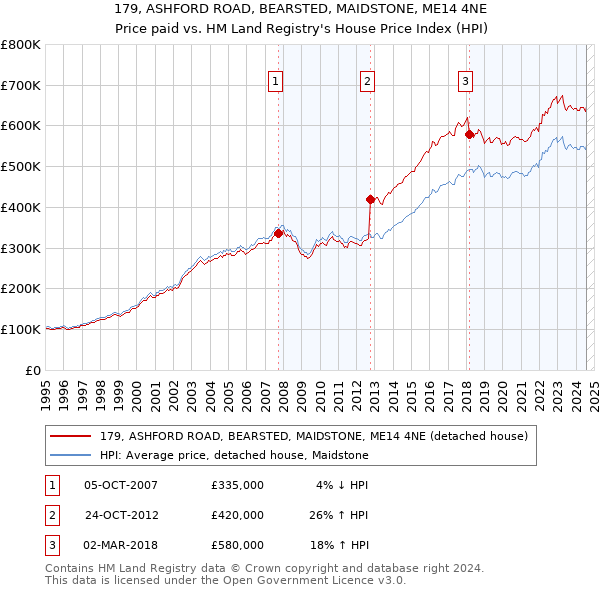 179, ASHFORD ROAD, BEARSTED, MAIDSTONE, ME14 4NE: Price paid vs HM Land Registry's House Price Index