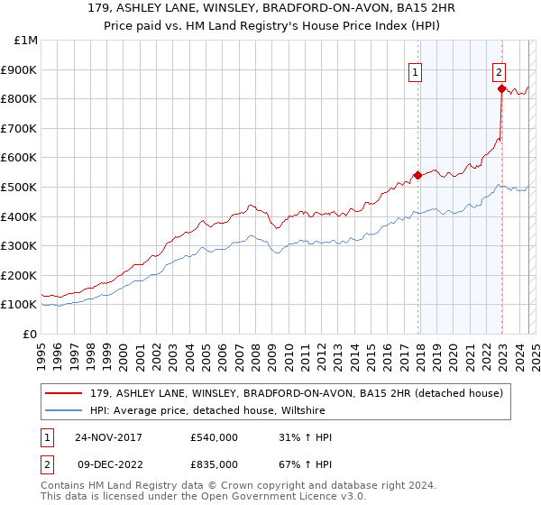 179, ASHLEY LANE, WINSLEY, BRADFORD-ON-AVON, BA15 2HR: Price paid vs HM Land Registry's House Price Index