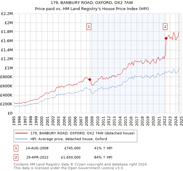 179, BANBURY ROAD, OXFORD, OX2 7AW: Price paid vs HM Land Registry's House Price Index