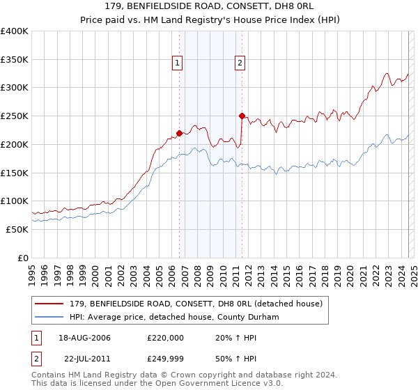 179, BENFIELDSIDE ROAD, CONSETT, DH8 0RL: Price paid vs HM Land Registry's House Price Index