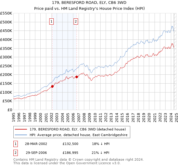 179, BERESFORD ROAD, ELY, CB6 3WD: Price paid vs HM Land Registry's House Price Index