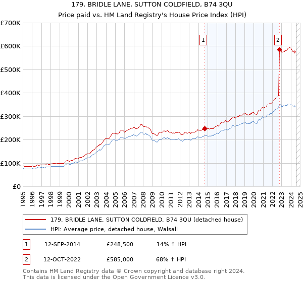 179, BRIDLE LANE, SUTTON COLDFIELD, B74 3QU: Price paid vs HM Land Registry's House Price Index