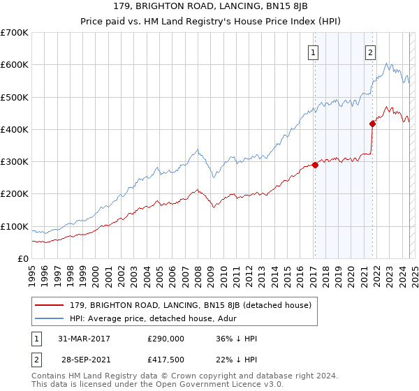 179, BRIGHTON ROAD, LANCING, BN15 8JB: Price paid vs HM Land Registry's House Price Index