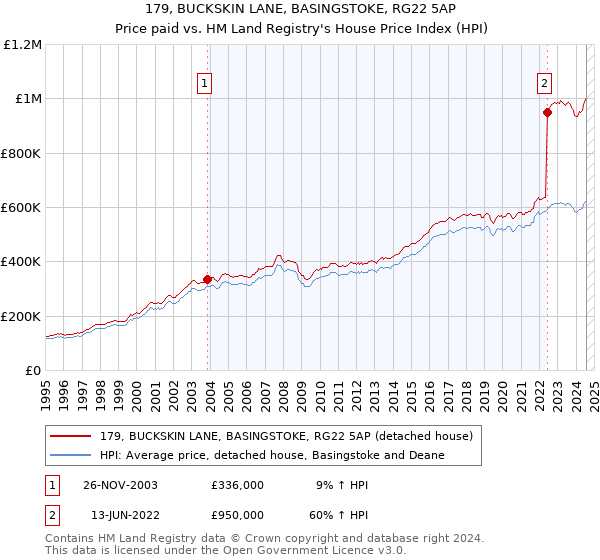 179, BUCKSKIN LANE, BASINGSTOKE, RG22 5AP: Price paid vs HM Land Registry's House Price Index