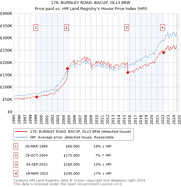 179, BURNLEY ROAD, BACUP, OL13 8RW: Price paid vs HM Land Registry's House Price Index