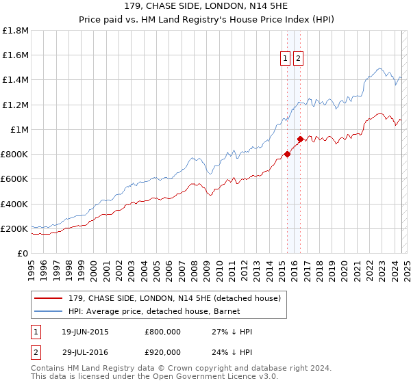 179, CHASE SIDE, LONDON, N14 5HE: Price paid vs HM Land Registry's House Price Index