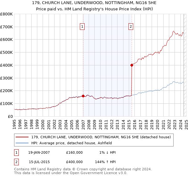 179, CHURCH LANE, UNDERWOOD, NOTTINGHAM, NG16 5HE: Price paid vs HM Land Registry's House Price Index