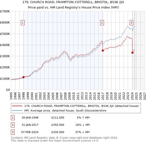 179, CHURCH ROAD, FRAMPTON COTTERELL, BRISTOL, BS36 2JX: Price paid vs HM Land Registry's House Price Index