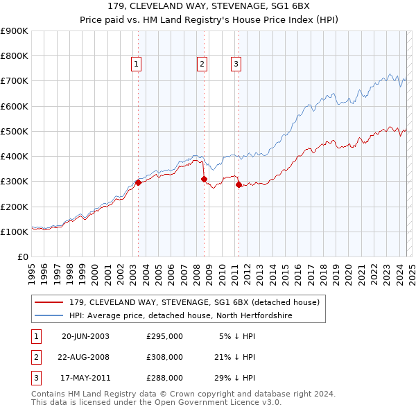 179, CLEVELAND WAY, STEVENAGE, SG1 6BX: Price paid vs HM Land Registry's House Price Index