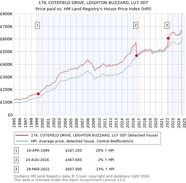 179, COTEFIELD DRIVE, LEIGHTON BUZZARD, LU7 3DT: Price paid vs HM Land Registry's House Price Index