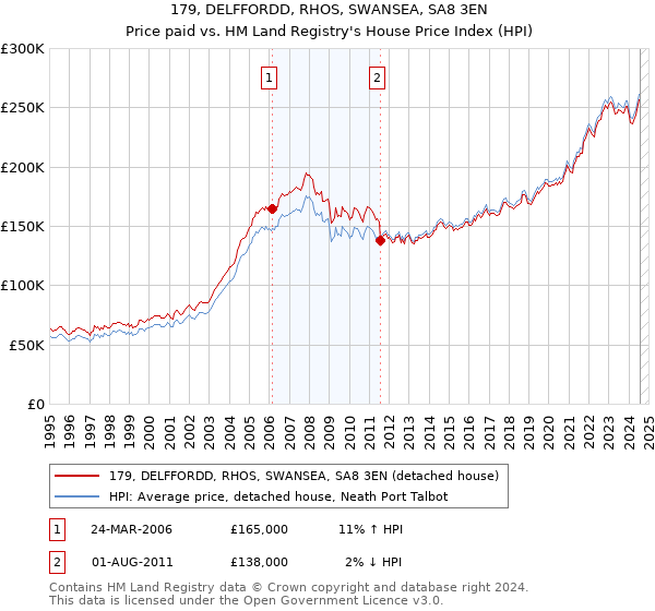 179, DELFFORDD, RHOS, SWANSEA, SA8 3EN: Price paid vs HM Land Registry's House Price Index