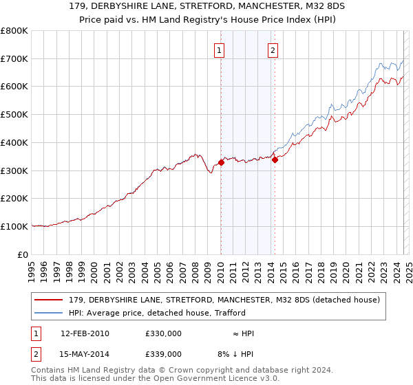 179, DERBYSHIRE LANE, STRETFORD, MANCHESTER, M32 8DS: Price paid vs HM Land Registry's House Price Index