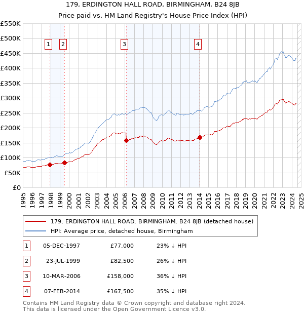 179, ERDINGTON HALL ROAD, BIRMINGHAM, B24 8JB: Price paid vs HM Land Registry's House Price Index