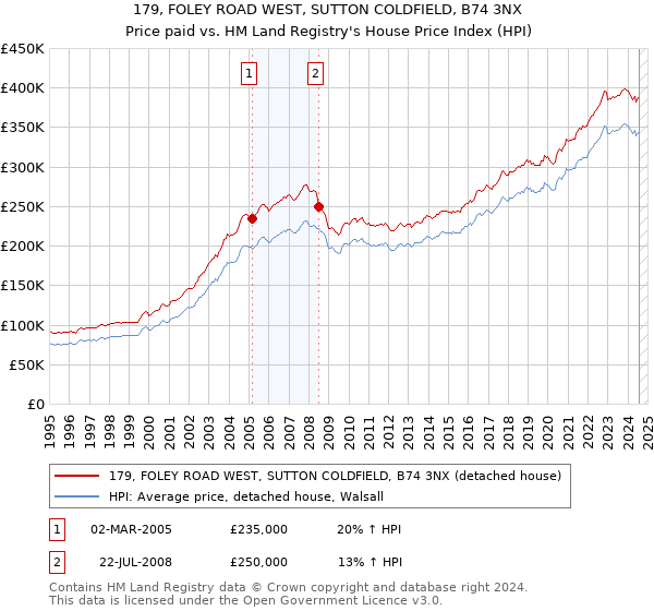 179, FOLEY ROAD WEST, SUTTON COLDFIELD, B74 3NX: Price paid vs HM Land Registry's House Price Index