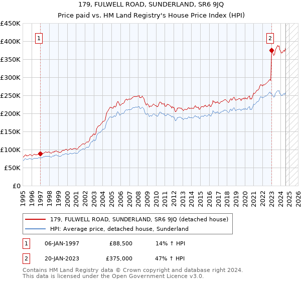 179, FULWELL ROAD, SUNDERLAND, SR6 9JQ: Price paid vs HM Land Registry's House Price Index