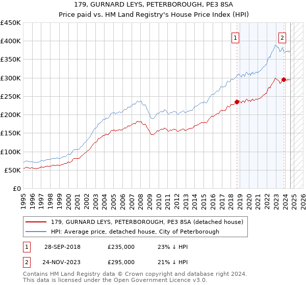 179, GURNARD LEYS, PETERBOROUGH, PE3 8SA: Price paid vs HM Land Registry's House Price Index