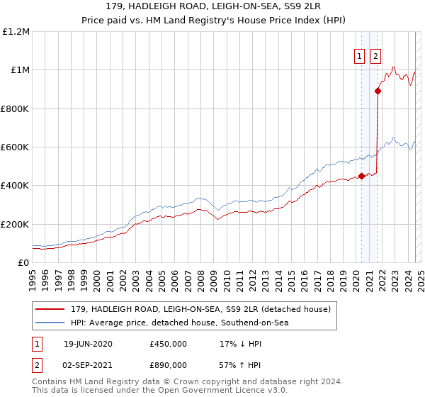 179, HADLEIGH ROAD, LEIGH-ON-SEA, SS9 2LR: Price paid vs HM Land Registry's House Price Index