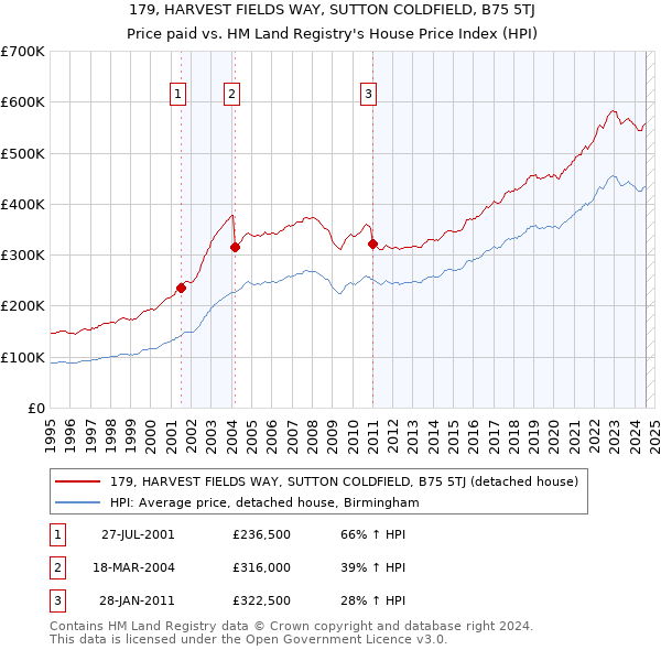 179, HARVEST FIELDS WAY, SUTTON COLDFIELD, B75 5TJ: Price paid vs HM Land Registry's House Price Index