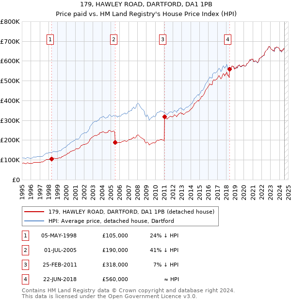 179, HAWLEY ROAD, DARTFORD, DA1 1PB: Price paid vs HM Land Registry's House Price Index