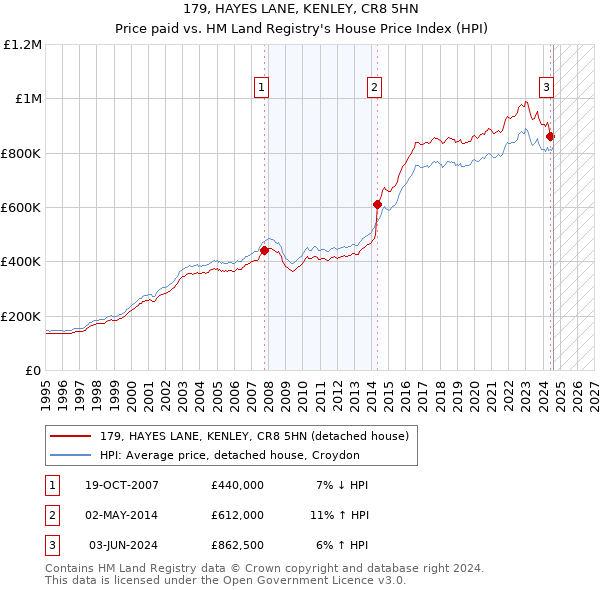 179, HAYES LANE, KENLEY, CR8 5HN: Price paid vs HM Land Registry's House Price Index