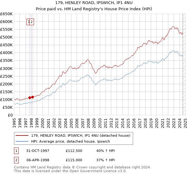 179, HENLEY ROAD, IPSWICH, IP1 4NU: Price paid vs HM Land Registry's House Price Index