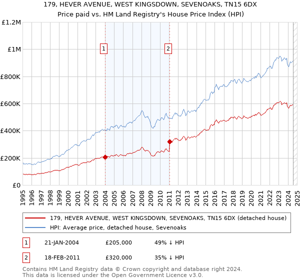 179, HEVER AVENUE, WEST KINGSDOWN, SEVENOAKS, TN15 6DX: Price paid vs HM Land Registry's House Price Index