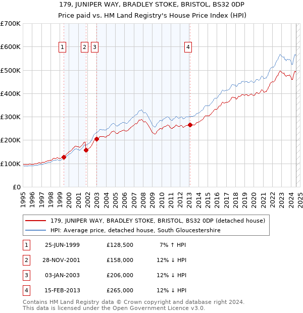 179, JUNIPER WAY, BRADLEY STOKE, BRISTOL, BS32 0DP: Price paid vs HM Land Registry's House Price Index