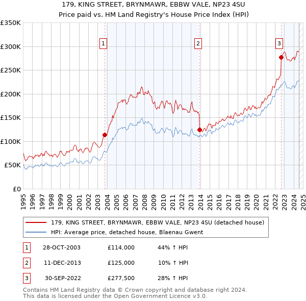 179, KING STREET, BRYNMAWR, EBBW VALE, NP23 4SU: Price paid vs HM Land Registry's House Price Index