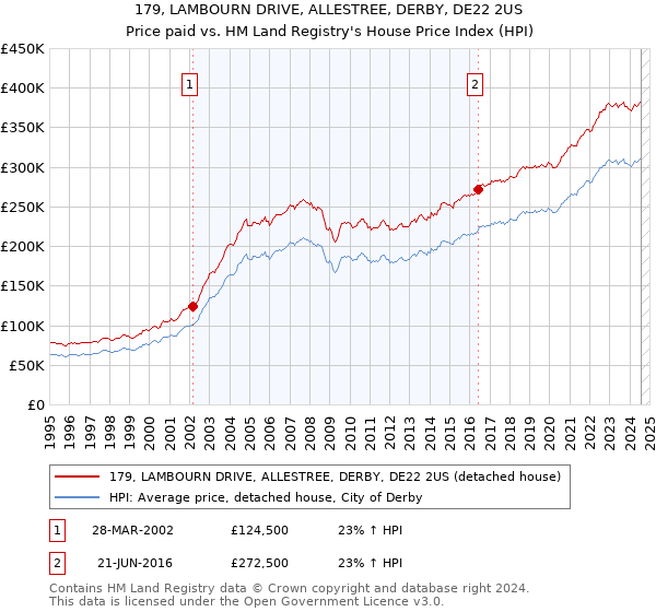 179, LAMBOURN DRIVE, ALLESTREE, DERBY, DE22 2US: Price paid vs HM Land Registry's House Price Index