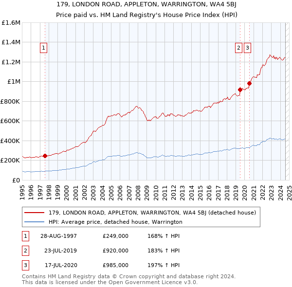 179, LONDON ROAD, APPLETON, WARRINGTON, WA4 5BJ: Price paid vs HM Land Registry's House Price Index