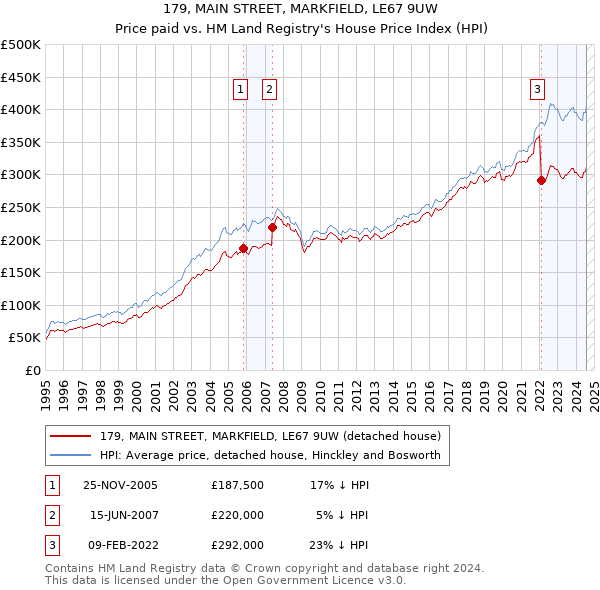 179, MAIN STREET, MARKFIELD, LE67 9UW: Price paid vs HM Land Registry's House Price Index