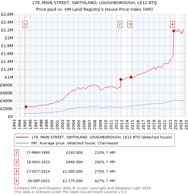 179, MAIN STREET, SWITHLAND, LOUGHBOROUGH, LE12 8TQ: Price paid vs HM Land Registry's House Price Index