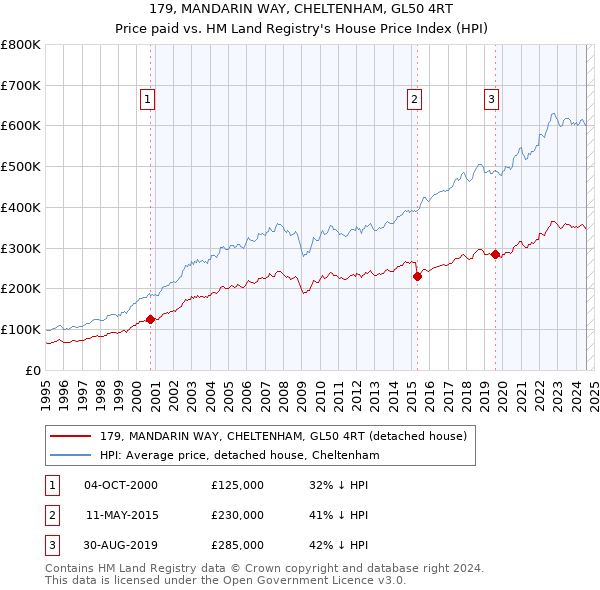 179, MANDARIN WAY, CHELTENHAM, GL50 4RT: Price paid vs HM Land Registry's House Price Index