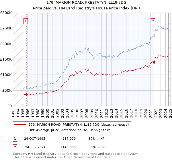 179, MARION ROAD, PRESTATYN, LL19 7DG: Price paid vs HM Land Registry's House Price Index