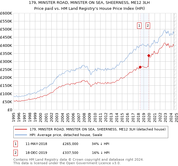 179, MINSTER ROAD, MINSTER ON SEA, SHEERNESS, ME12 3LH: Price paid vs HM Land Registry's House Price Index