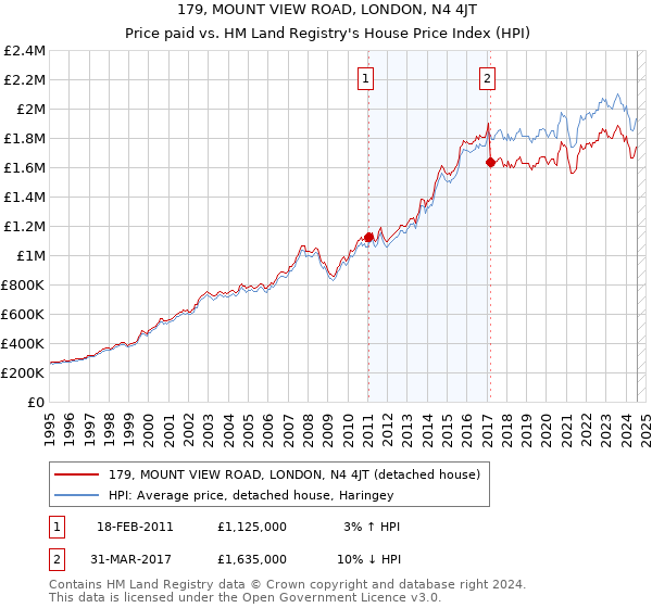 179, MOUNT VIEW ROAD, LONDON, N4 4JT: Price paid vs HM Land Registry's House Price Index