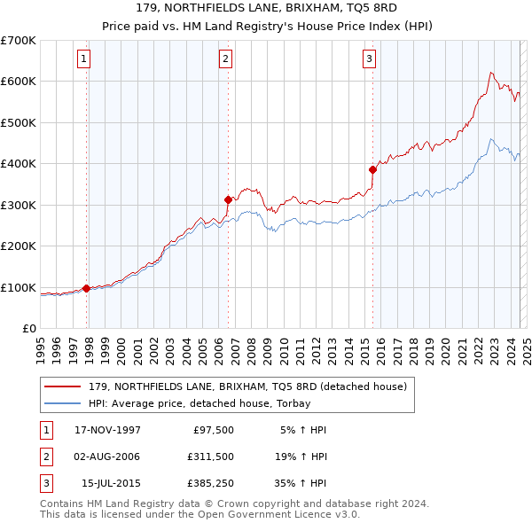 179, NORTHFIELDS LANE, BRIXHAM, TQ5 8RD: Price paid vs HM Land Registry's House Price Index