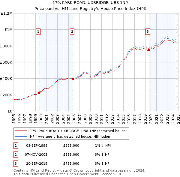 179, PARK ROAD, UXBRIDGE, UB8 1NP: Price paid vs HM Land Registry's House Price Index