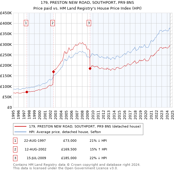 179, PRESTON NEW ROAD, SOUTHPORT, PR9 8NS: Price paid vs HM Land Registry's House Price Index