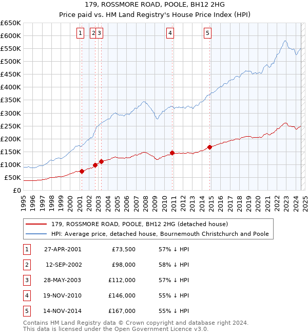 179, ROSSMORE ROAD, POOLE, BH12 2HG: Price paid vs HM Land Registry's House Price Index