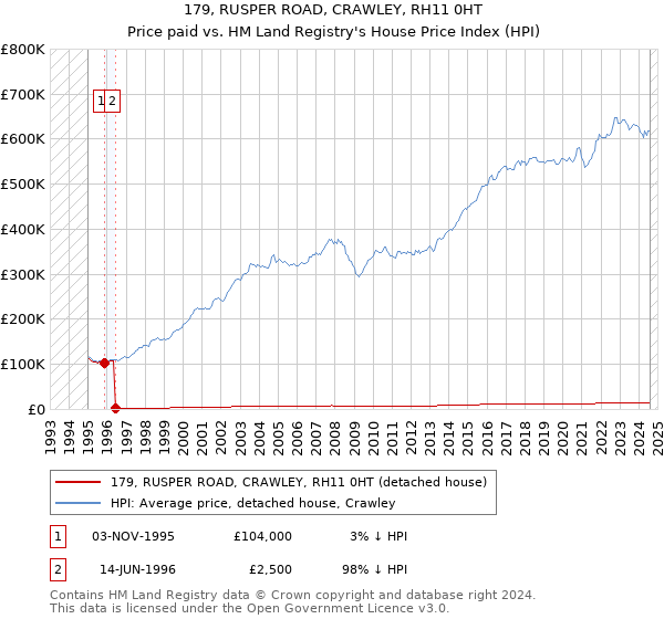 179, RUSPER ROAD, CRAWLEY, RH11 0HT: Price paid vs HM Land Registry's House Price Index