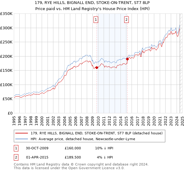 179, RYE HILLS, BIGNALL END, STOKE-ON-TRENT, ST7 8LP: Price paid vs HM Land Registry's House Price Index