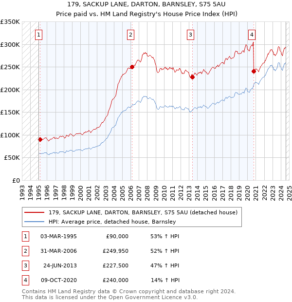 179, SACKUP LANE, DARTON, BARNSLEY, S75 5AU: Price paid vs HM Land Registry's House Price Index