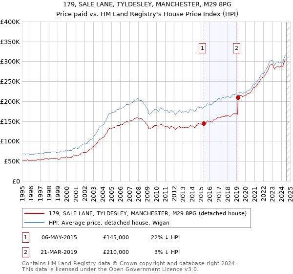 179, SALE LANE, TYLDESLEY, MANCHESTER, M29 8PG: Price paid vs HM Land Registry's House Price Index