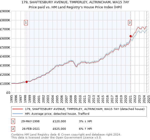 179, SHAFTESBURY AVENUE, TIMPERLEY, ALTRINCHAM, WA15 7AY: Price paid vs HM Land Registry's House Price Index