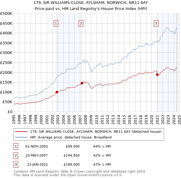 179, SIR WILLIAMS CLOSE, AYLSHAM, NORWICH, NR11 6AY: Price paid vs HM Land Registry's House Price Index